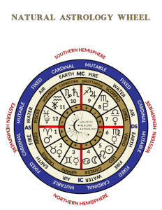 Natural Astrology Wheel